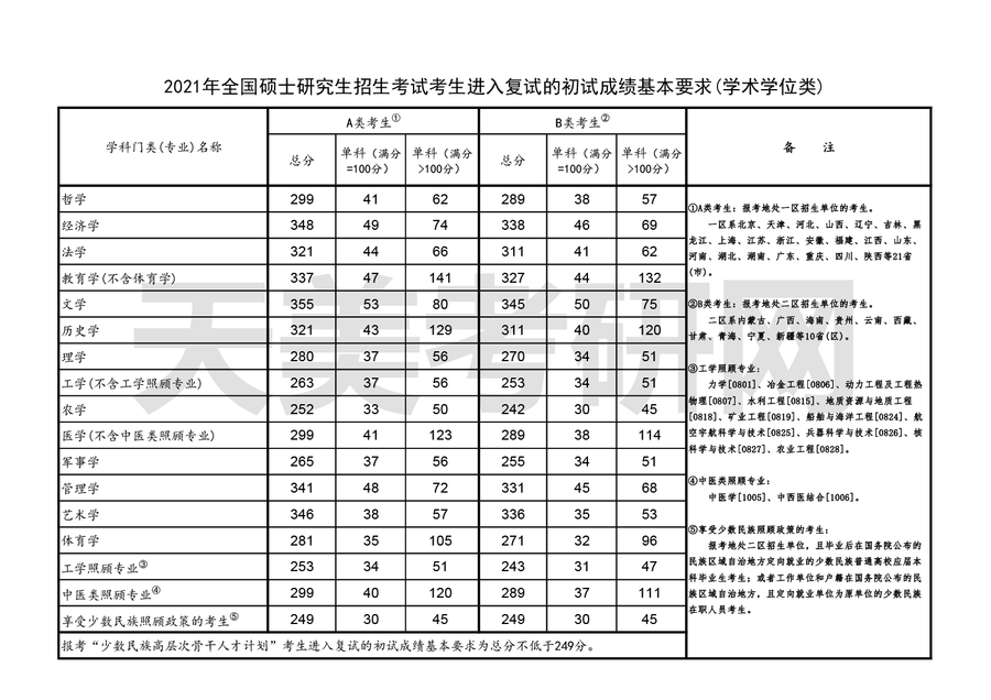 2021年全國碩士研究生招生考試國家分數線公佈